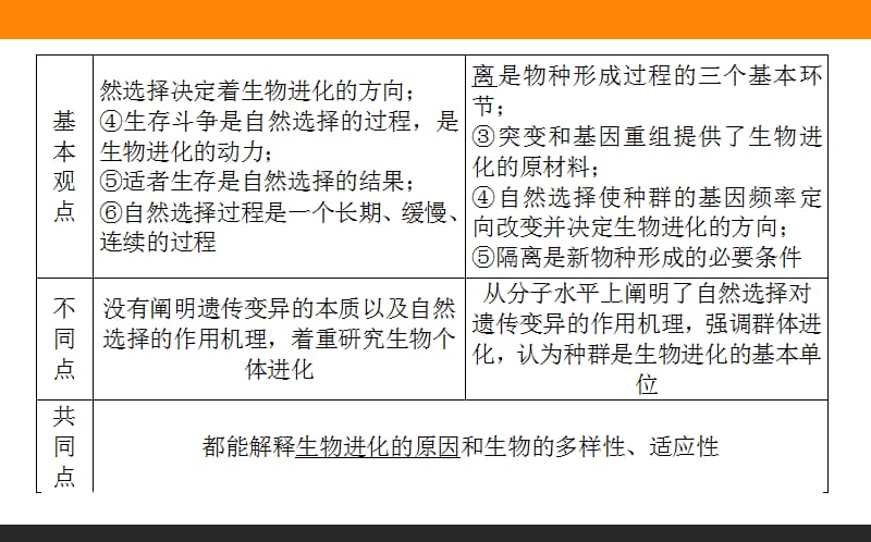 2020版高考生物人教版新金典大一轮课件：课堂互动探究案2.3.4现代生物进化理论 .ppt_第3页