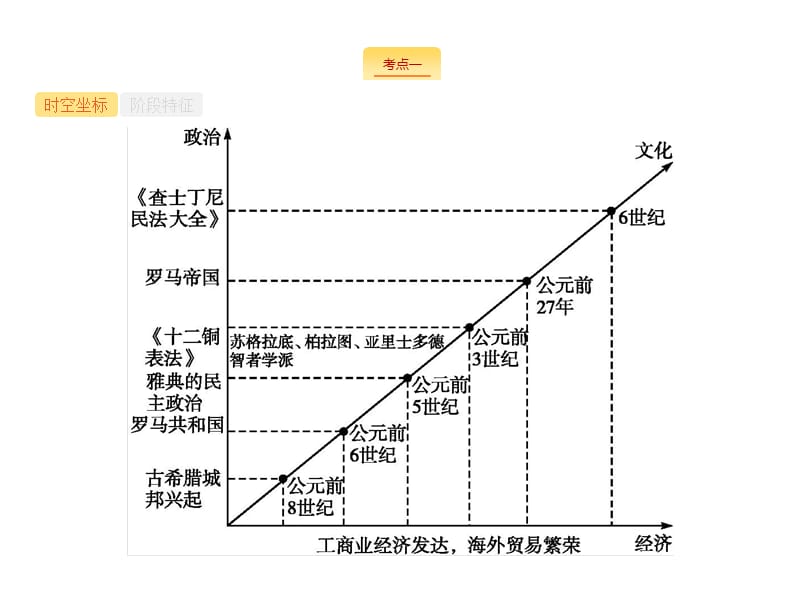 2020届天津高考历史人教一轮复习课件：第九单元 课时26　古希腊的民主政治与人文精神 .pptx_第3页