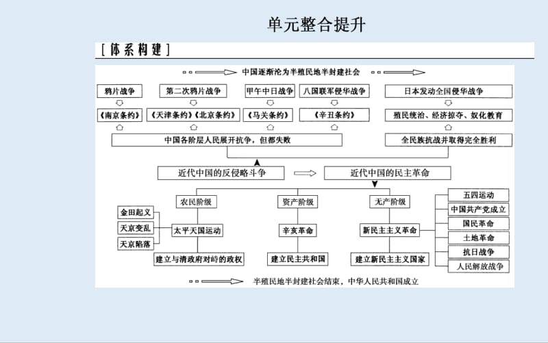 2020届 高考历史一轮总复习课件：第三单元 近代中国反侵略、求民主的潮流 单元整合提升 .pdf_第2页