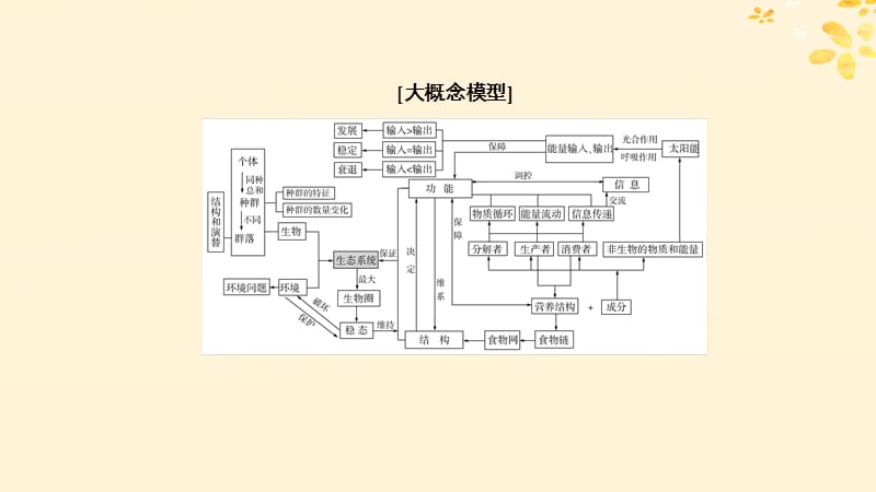 2019年高考生物大二轮复习第15讲生态系统的结构和功能课件.ppt_第3页