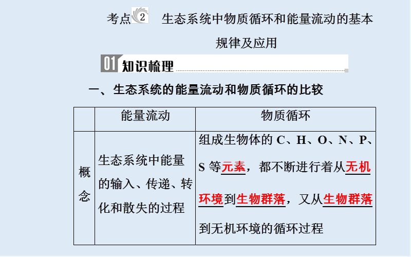 2019_2020年生物高中学业水平测试课件：专题十六考点2生态系统中物质循环和能量流动的基本规律及应用 .ppt_第2页