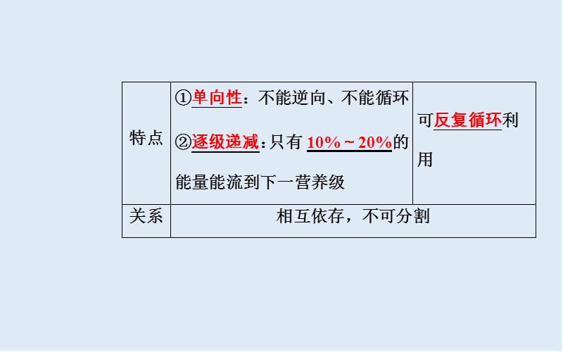 2019_2020年生物高中学业水平测试课件：专题十六考点2生态系统中物质循环和能量流动的基本规律及应用 .ppt_第3页