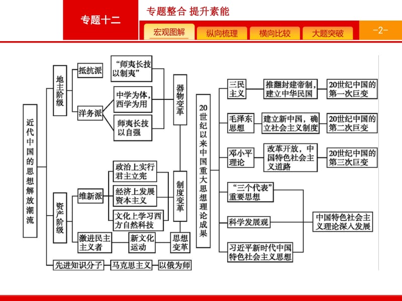 2020高考历史人民版一轮总复习课件：专题整合12 .pdf_第2页