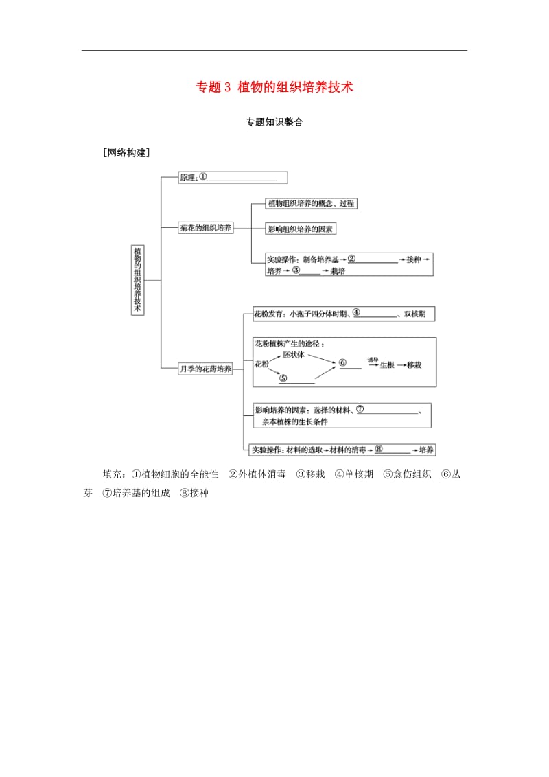 2019_2020学年高中生物专题3植物的组织培养技术知识整合练习新人教版选修1.doc_第1页