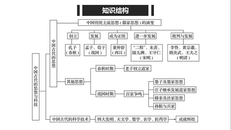 2019-2020学年新素养同步导学岳麓版高中历史必修三课件：第一单元 单元学习总结 .pptx_第2页