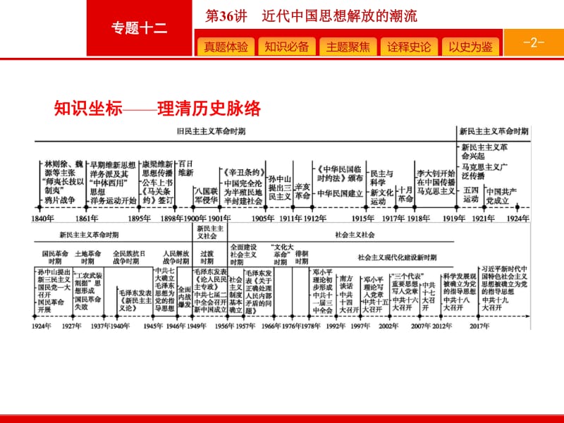 2020高考历史人民版一轮总复习课件：36 近代中国思想解放的潮流 .pdf_第2页