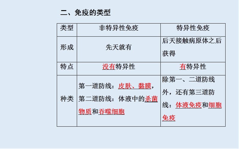 2019_2020年生物高中学业水平测试课件：专题十四考点4人体免疫系统在维持稳态中的作用；艾滋病的流行和预防 .ppt_第3页