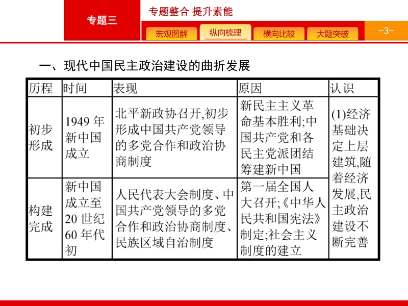 2020高考历史人民版一轮总复习课件：专题整合3 .pdf_第3页