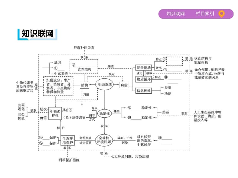 2019高考生物二轮复习课件：第13讲　生态系统和环境保护 .pdf_第3页