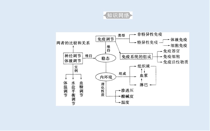 2019_2020年生物高中学业水平测试课件：专题十四考点1稳态的生理意义 .ppt_第3页