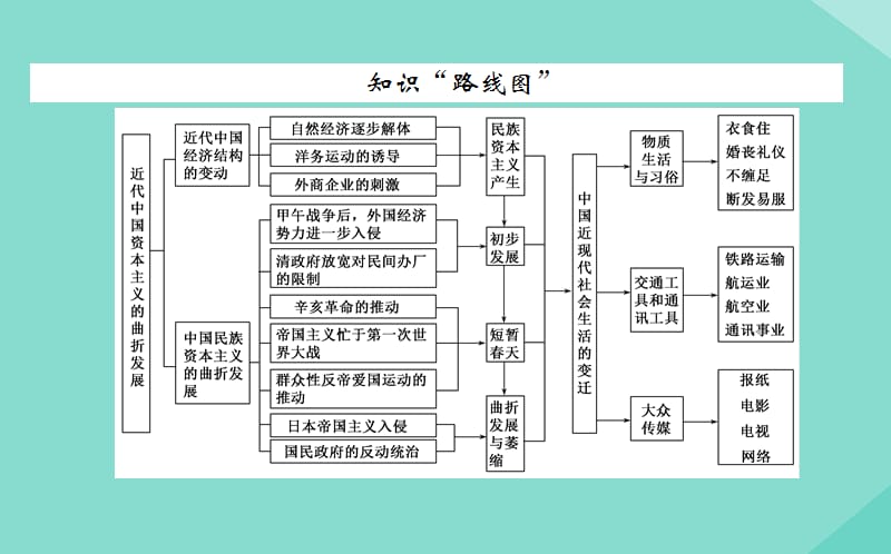 通用版2020年高考历史大一轮复习第八单元近代中国资本主义的曲折发展和中国近现代社会单元高效整合课件.ppt_第2页