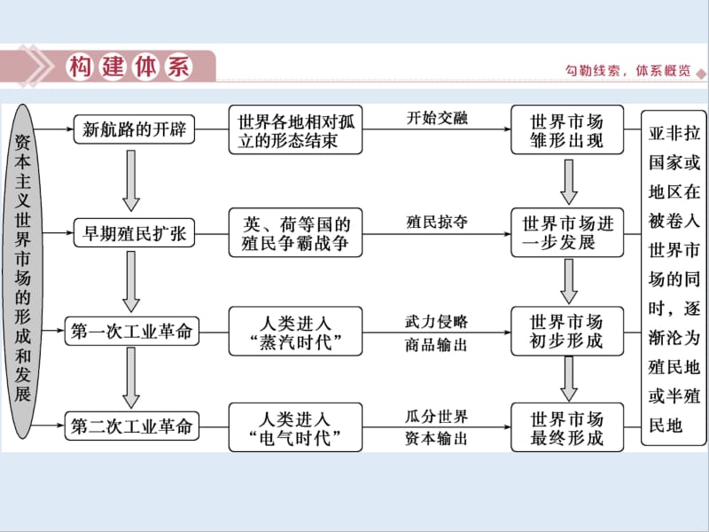 2020高考历史培优大一轮人教版课件：单元综合提升7 .pdf_第2页