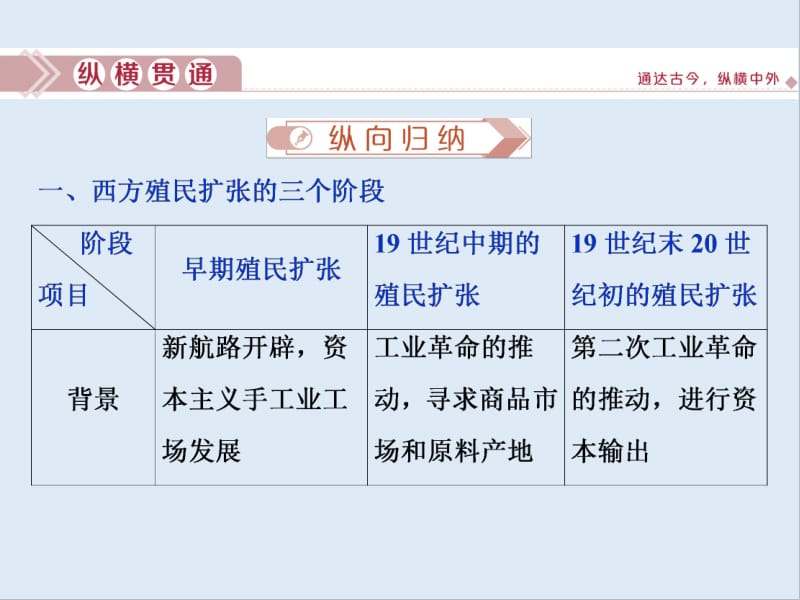 2020高考历史培优大一轮人教版课件：单元综合提升7 .pdf_第3页