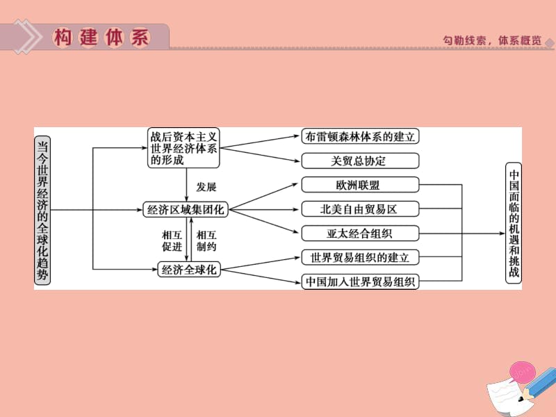 2020高考历史大一轮复习专题综合提升11课件人民版.pdf_第2页