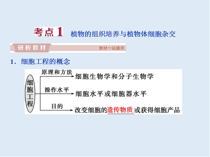 2020届高中生物一轮复习方案课件：第11单元 2 第36讲细胞工程 .ppt_第3页