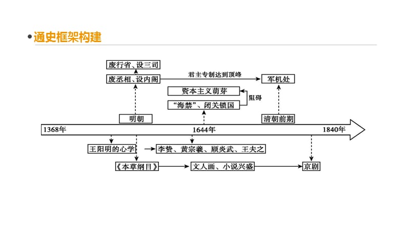 2020年高考历史复习-单元整合（五）.pptx_第2页