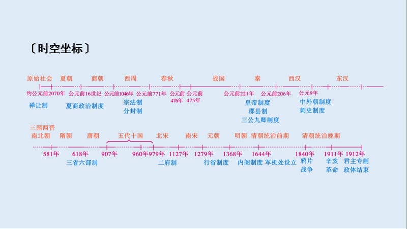 2020高考历史人教通用版新一线学案课件：第一单元　古代中国的政治制度 单元整合 .ppt_第2页