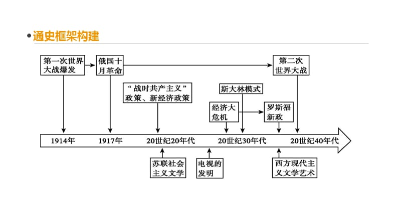 2020届高考一轮复习通史版历史课件：第14单元 单元整合（十四）.pptx_第2页