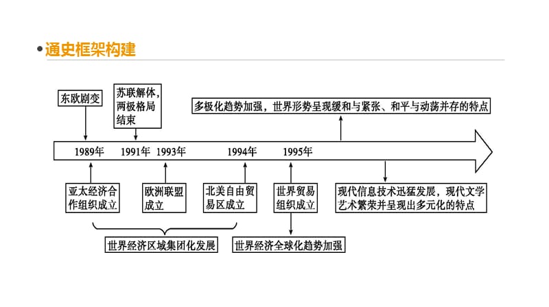 2020届高考一轮复习通史版历史课件：第16单元 单元整合（十六）.pptx_第2页