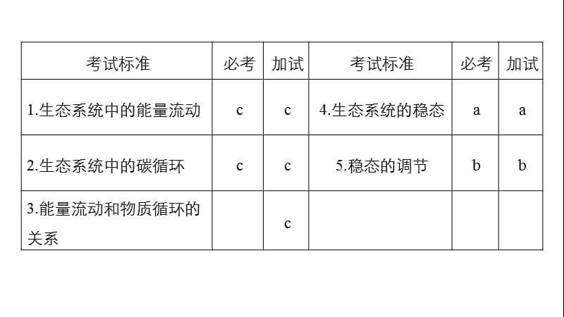 2020版大一轮高三一轮复习系列选考总复习（浙江专版）生物课件：第八单元 生物与环境 第28讲.pptx_第2页