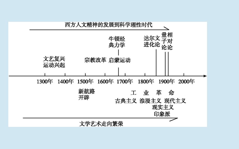 通史B版2020届高考历史一轮复习第七单元西方人文精神的发展与近代以来世界科学文艺发展历程第22讲文艺复兴宗教改革和启蒙运动课件.ppt_第2页