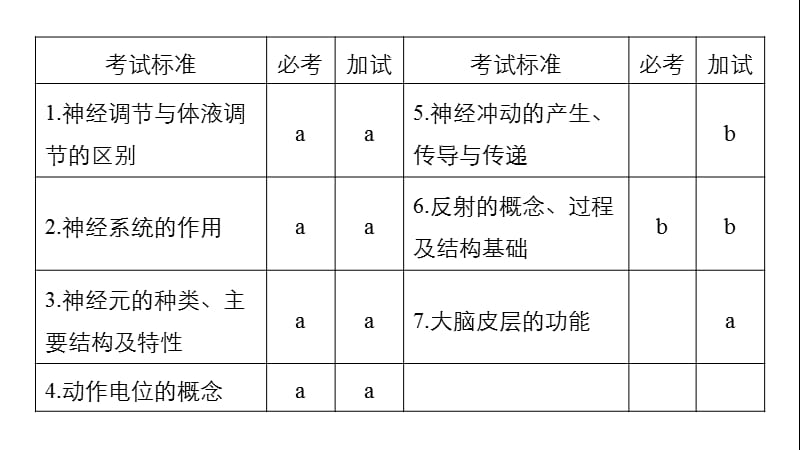 2020版大一轮高三一轮复习系列选考总复习（浙江专版）生物课件：第七单元 生命活动调节 第23讲.pptx_第2页