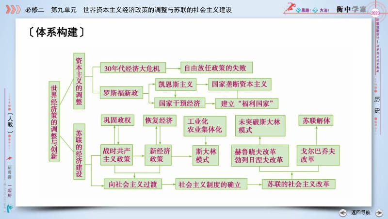 2020版《衡中学案》高三历史一轮总复习课件：单元整合9 .pdf_第3页