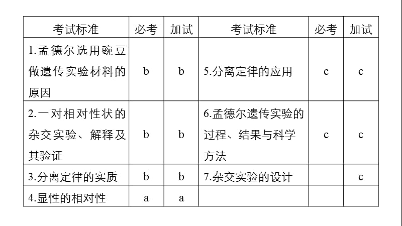 2020版大一轮高三一轮复习系列选考总复习（浙江专版）生物课件：第四单元 遗传的基本规律 第13讲.pptx_第2页