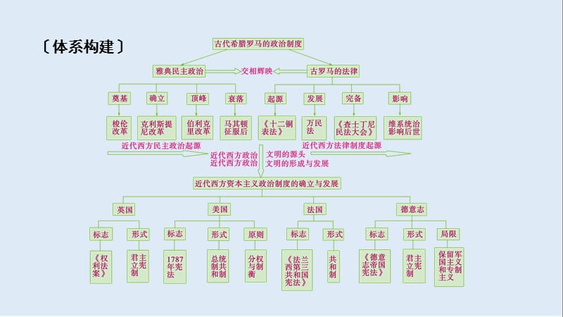 2020高考历史人教通用版新一线学案课件：第二单元　古代希腊、罗马和近代西方政治制度的确立与发展 单元整合 .ppt_第3页