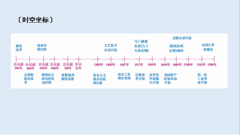 2020高考历史人教通用版新一线学案课件：第十二单元　西方人文精神的起源及其发展 单元整合 .ppt_第2页