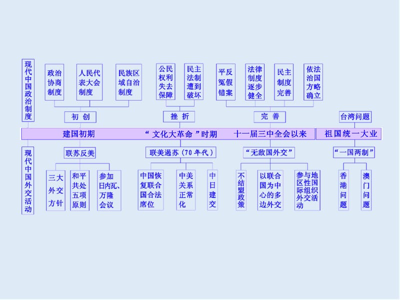 2020版二轮复习历史江苏专版课件：第二版块 第一步 专题（五）　独具特色的民主建设——现代中国的政治建设、祖国统一和对外关系 .ppt_第3页