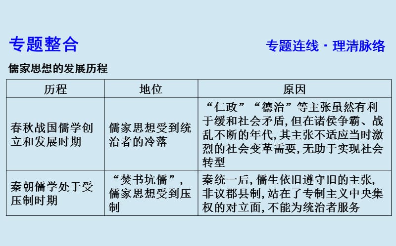 通史B版2020届高考历史一轮复习第三单元中国传统文化主流思想的演变和古代中国的科学技术与文学艺术单元总结课件.ppt_第2页