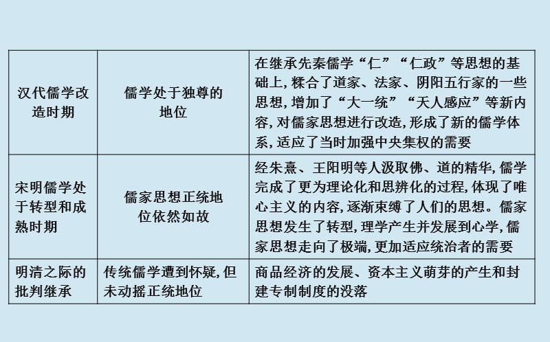 通史B版2020届高考历史一轮复习第三单元中国传统文化主流思想的演变和古代中国的科学技术与文学艺术单元总结课件.ppt_第3页