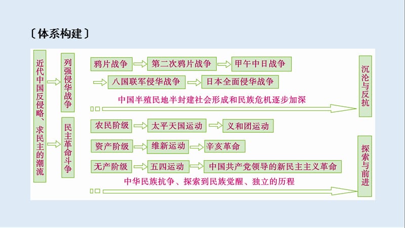 2020高考历史人教通用版新一线学案课件：第三单元　近代中国反侵略、求民主的潮流 单元整合 .ppt_第3页