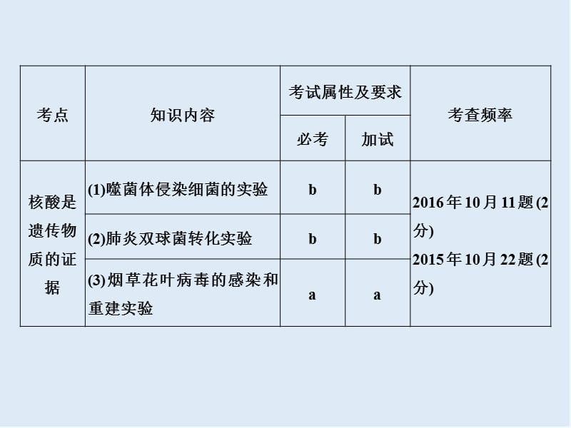 2020版创新高三一轮复习系列选考总复习（浙江专版）生物课件：第14讲核酸是遗传物质的证据.ppt_第2页