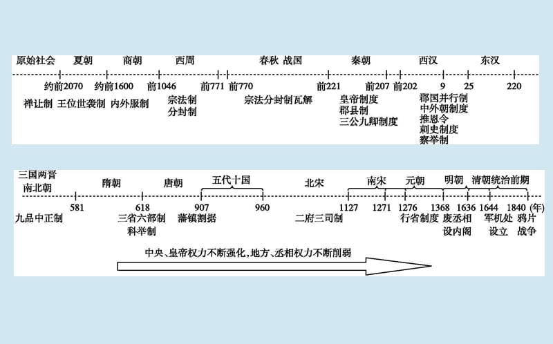 通史B版2020届高考历史一轮复习第一单元古代中国的政治制度第1讲商周时期的政治制度课件.ppt_第2页