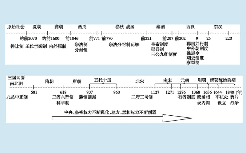 通史B版2020届高考历史一轮复习第一单元古代中国的政治制度第1讲商周时期的政治制度课件.pdf_第2页