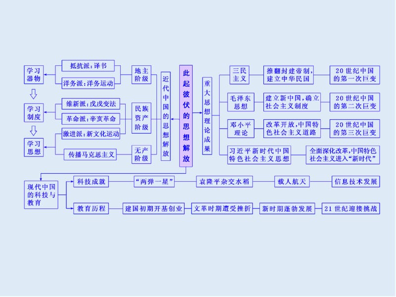 2020版二轮复习历史江苏专版课件：第二版块 第一步 专题（八）　此起彼伏的思想解放——近现代中国的思想解放潮流、理论成果和科技教育 .ppt_第3页