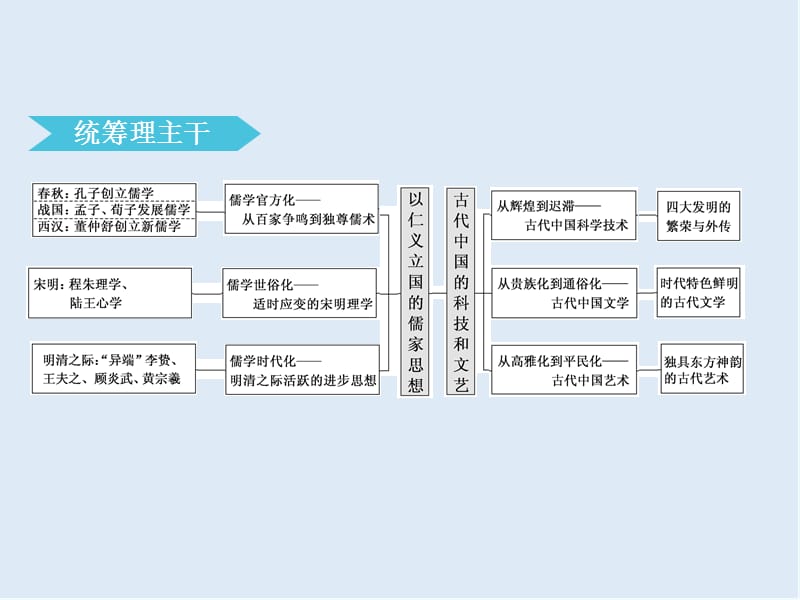 2020版二轮复习历史专题版课件：板块一 专题三 “儒学为纲”的中国传统文化 .ppt_第3页