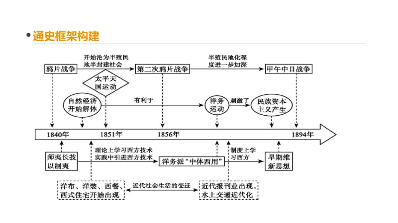 2020届高考一轮复习通史版历史课件：第6单元 单元整合（六）.pdf_第2页