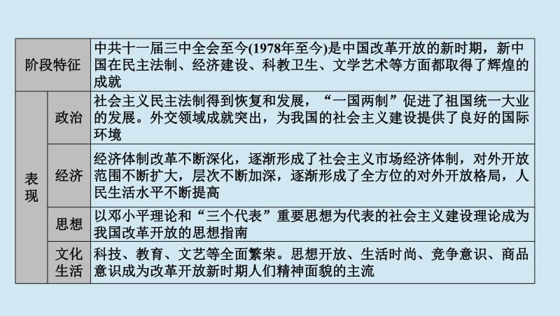 2020高考历史高分大二轮复习第8讲现代中国的改革开放__改革开放新时期课件.pdf_第2页