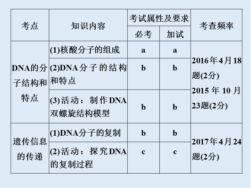 2020版创新高三一轮复习系列选考总复习（浙江专版）生物课件：第15讲DNA的分子结构与复制.ppt_第2页