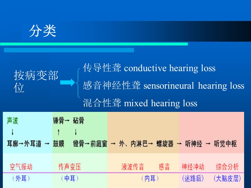 耳聋及其防治.ppt_第3页