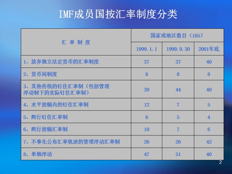 第二章汇率制度与外汇管理.ppt_第2页