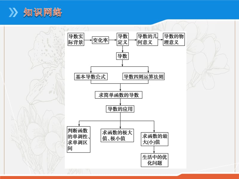 2020版高中数学人教B版选修1-1课件：第三章 章末复习 （2） .pptx_第2页