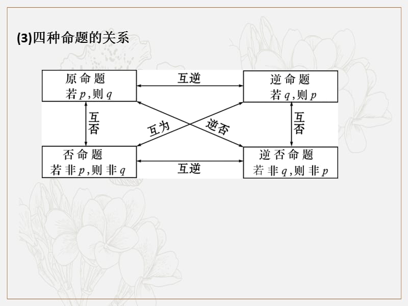 2019艺体生文化课学案点金-数学（文科）课件：第一章 第2节 命题及简要逻辑 .pptx_第3页