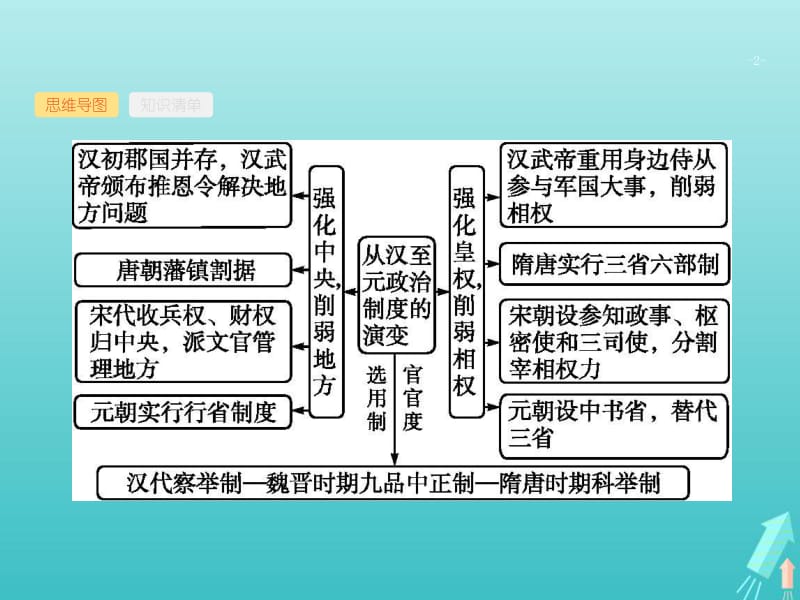 广西2020版高考历史一轮复习第1单元第3课时从汉至元政治制度的演变课件新人教版.pdf_第2页