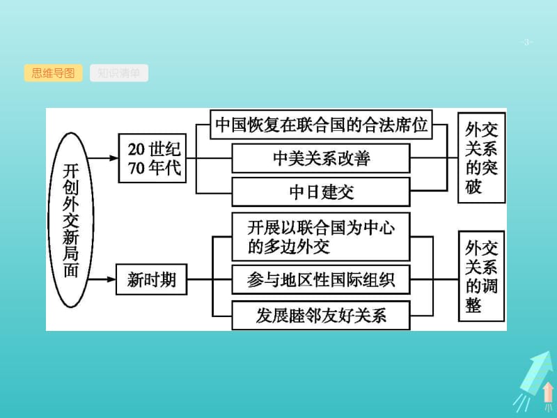 广西2020版高考历史一轮复习第5单元第18课时现代中国的外交关系课件新人教版.pdf_第3页