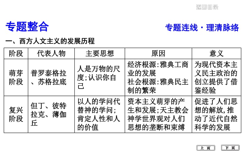 2020届高考历史一轮通史B版课件：第七单元　西方人文精神的发展与近代以来世界科学、文艺发展历程 单元总结 .pdf_第2页