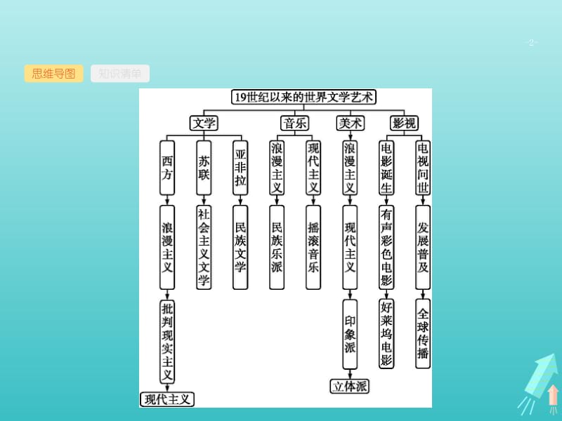 广西2020版高考历史一轮复习第15单元第45课时19世纪以来的世界文学艺术课件新人教版.pdf_第2页